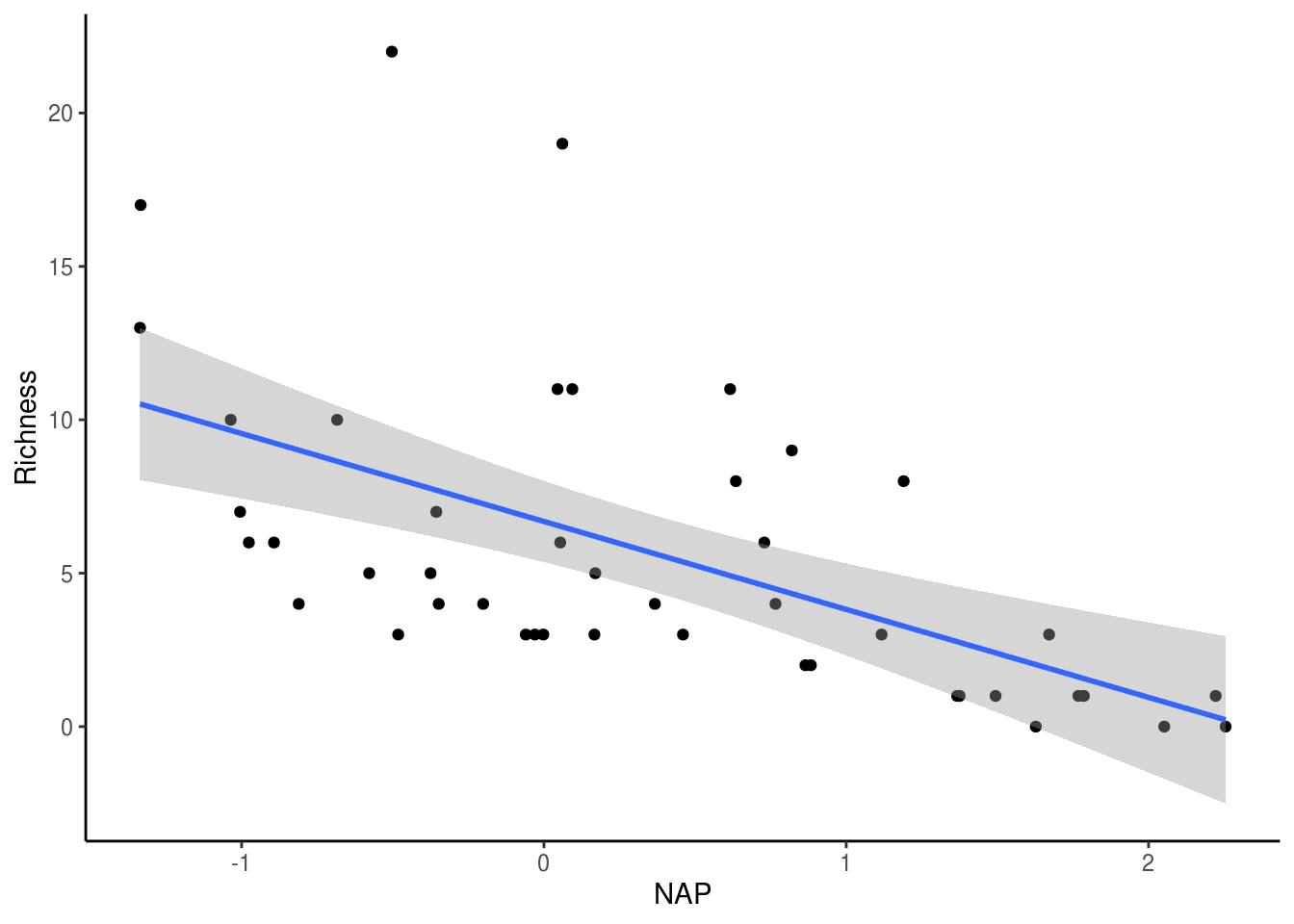 Linear mixedeffects models